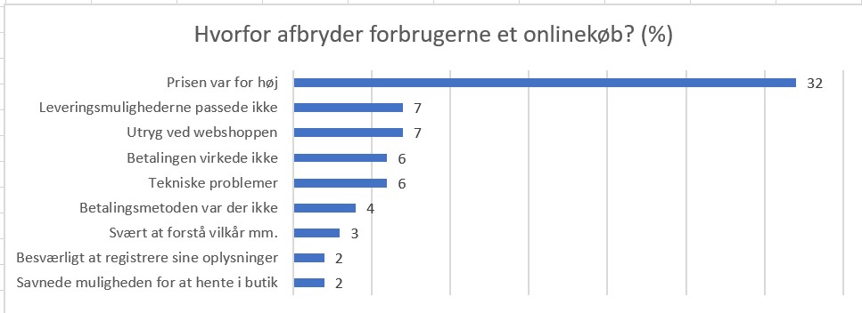 Hvorfor afbryder forbrugerne et køb