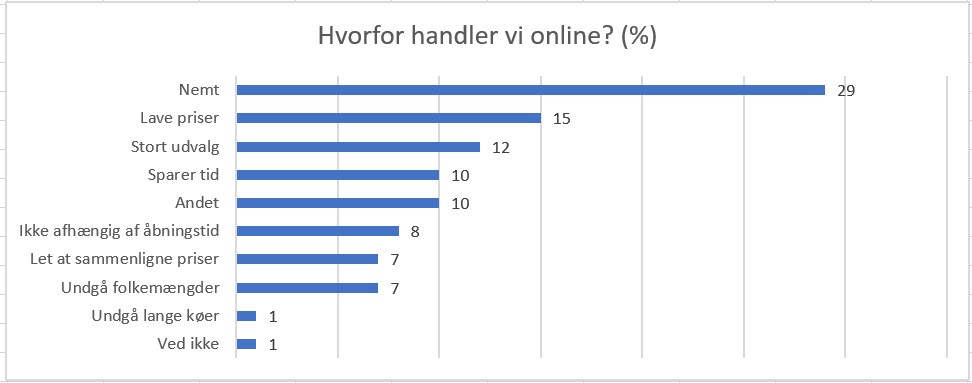 Hvorfor handler vi online