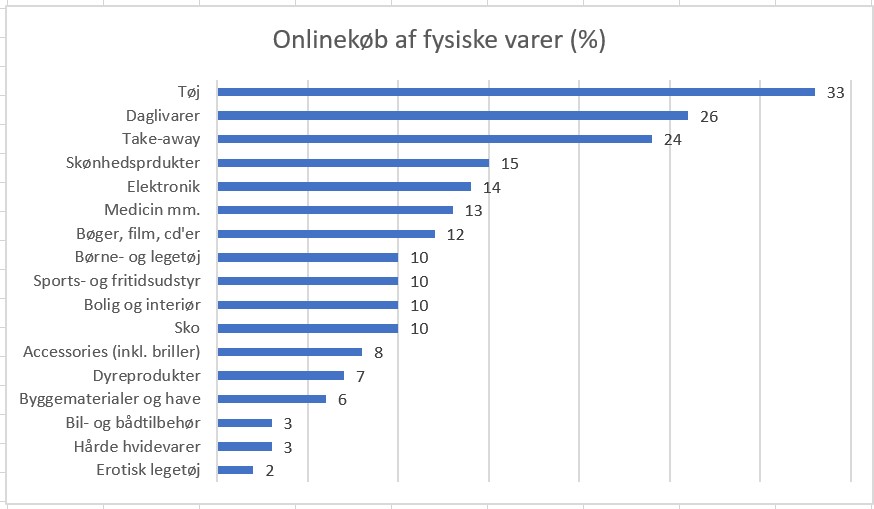 Onlinekøb i procent