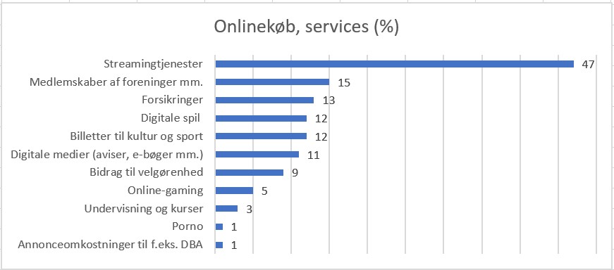 Onlinekøb af services i procent