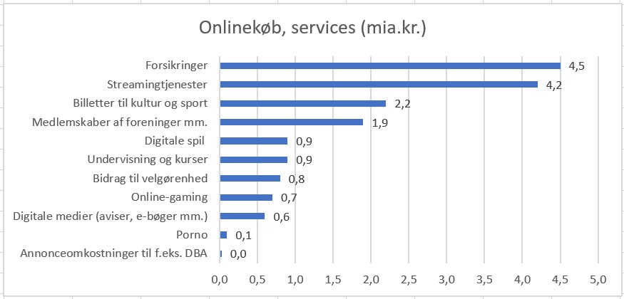 Onlinekøb af services i kroner og ører