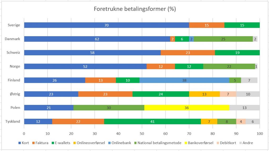 Betaling i europæiske webshops