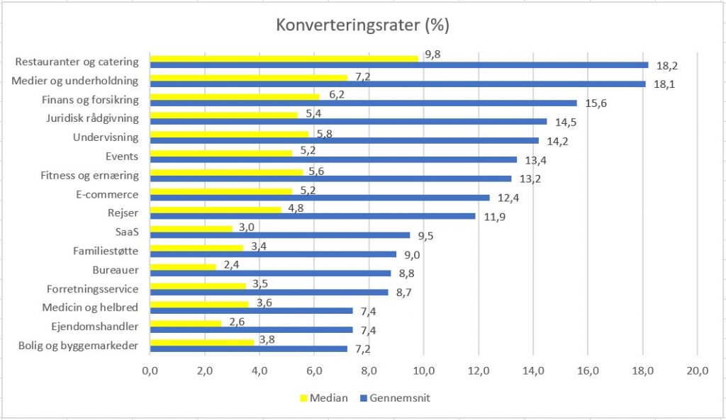 Konverteringsrater på salg