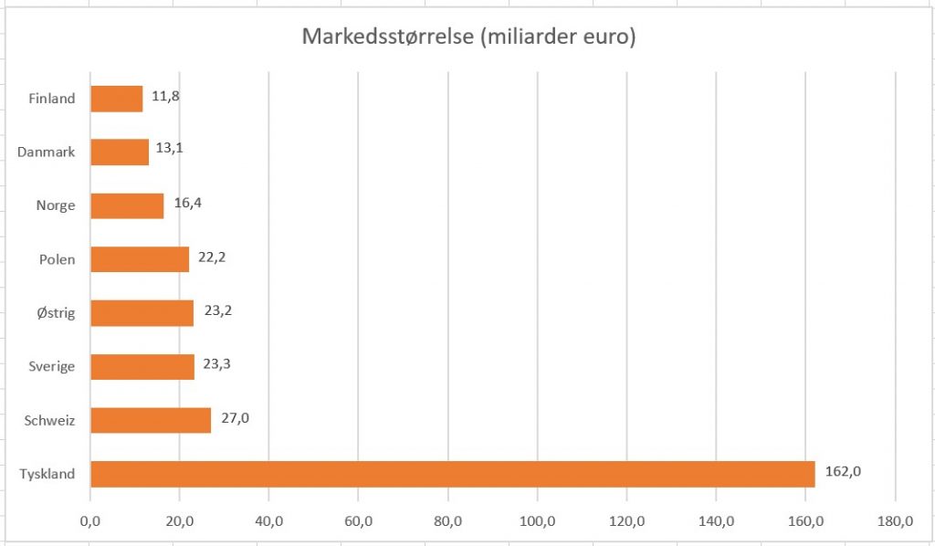 Markedsstørrelse for e-commerce