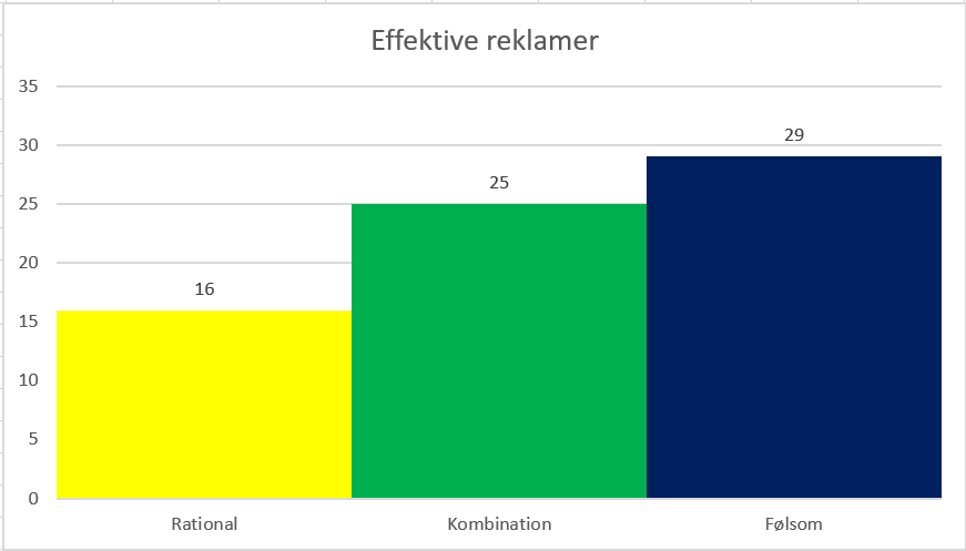 Effektive reklamer