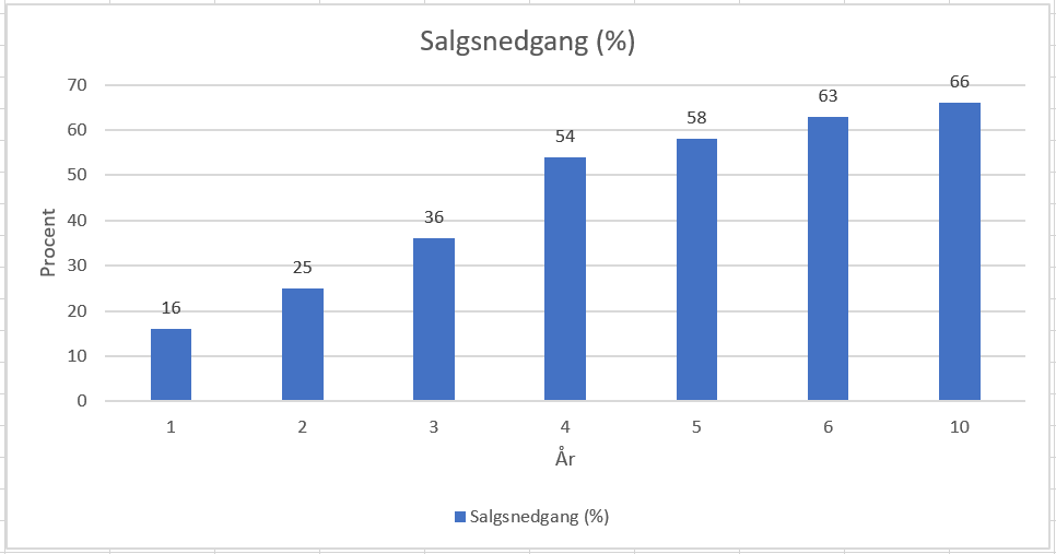 Salgsnedgang