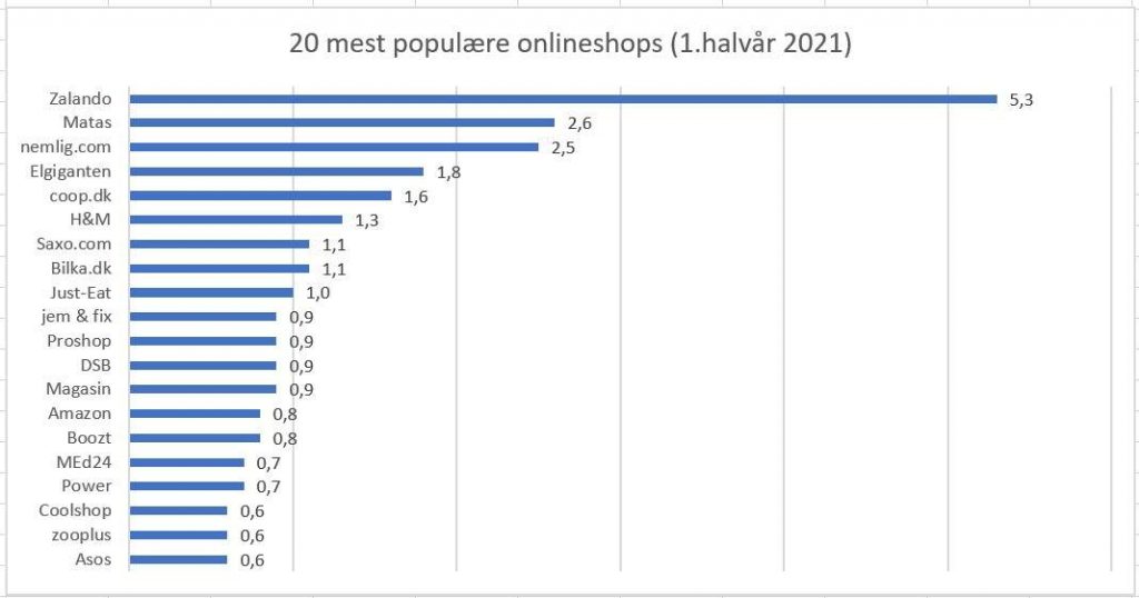 20 mest populære webshops