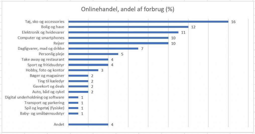 Andel af forbrug onlinehandel