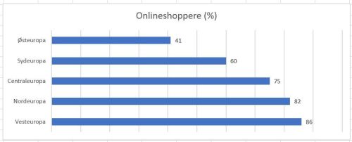 Andel onlineshoppere