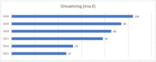 Onlineomsætningen i Tyskland