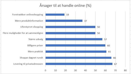 Årsager til onlinehandel