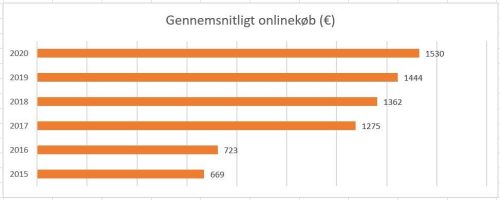Gennemsnitligt onlinekøb i Tyskland