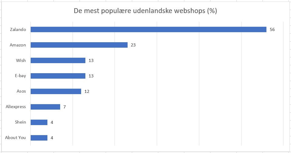 De mest populære webshops