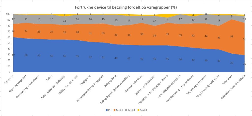 Foretrukne devices til onlinekøb fordelt på varegrupper