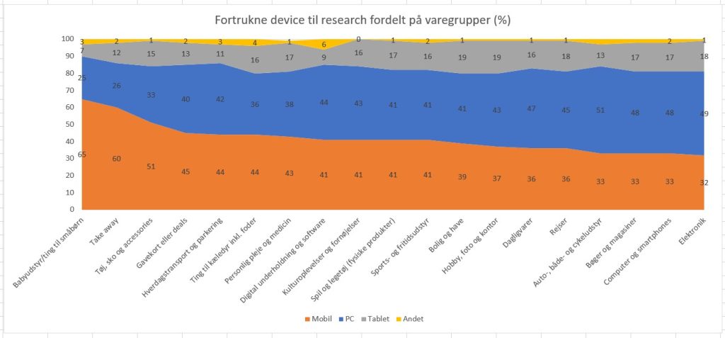 Device research paa varegrupper