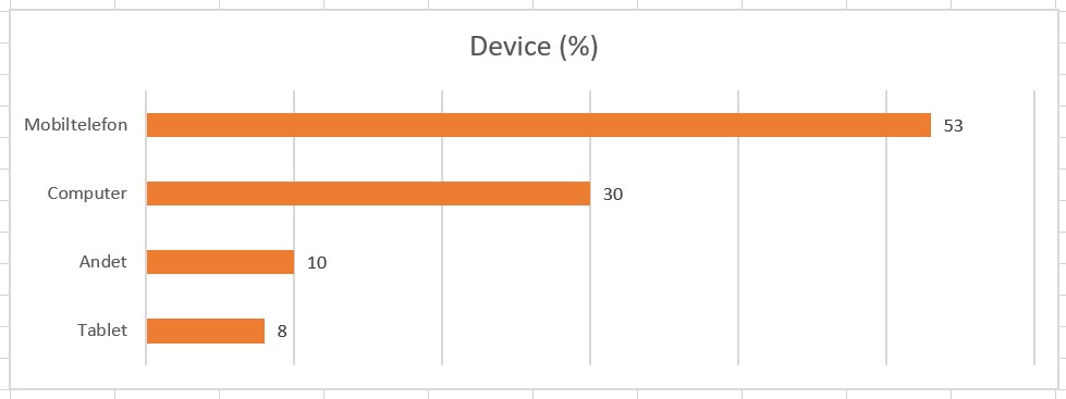 Device