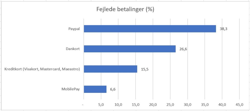 Fejlede betalinger i %