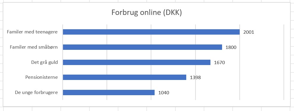 Forbrug online