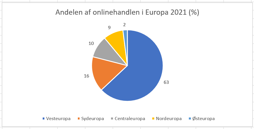 Andel af omsaetning i Europa