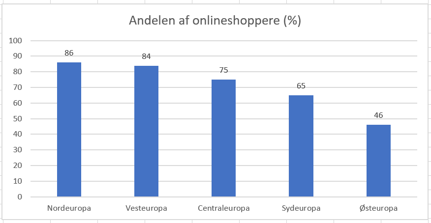 Andel af onlineshoppere i Europa