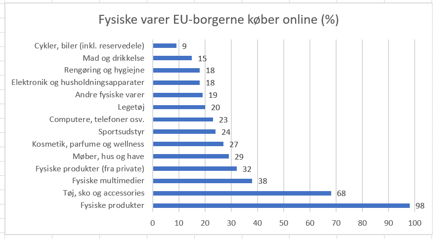 Fysiske varer EU-borgere køber online