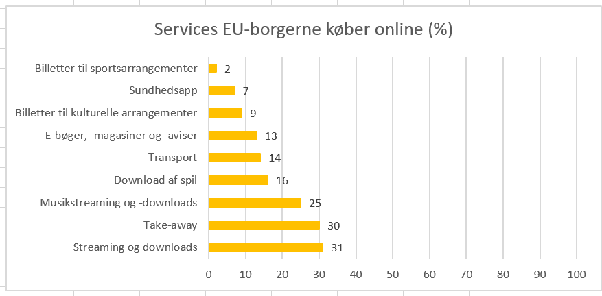 Services EU-borgere køber online