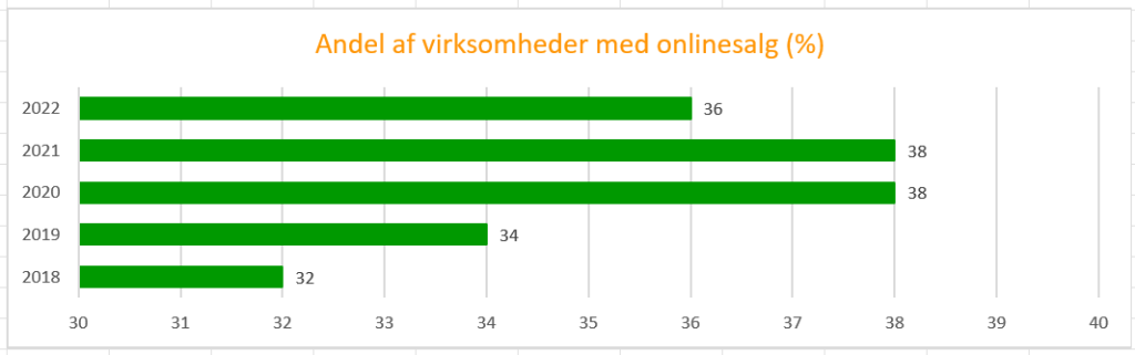 Andel af virksomheder med onlinesalg