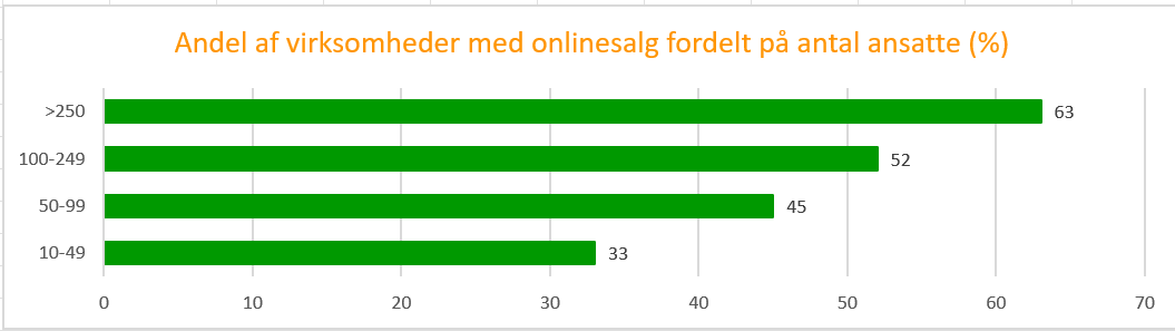 Andel af virksomheder med onlinesalg fordelt paa antal ansatte