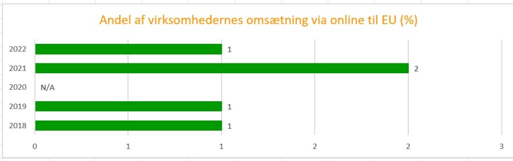 Andel af virksomheder omsaetning via online til EU.png