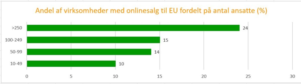 Danske virksomheder med onlinesalg til EU fordel paa stoerrelse