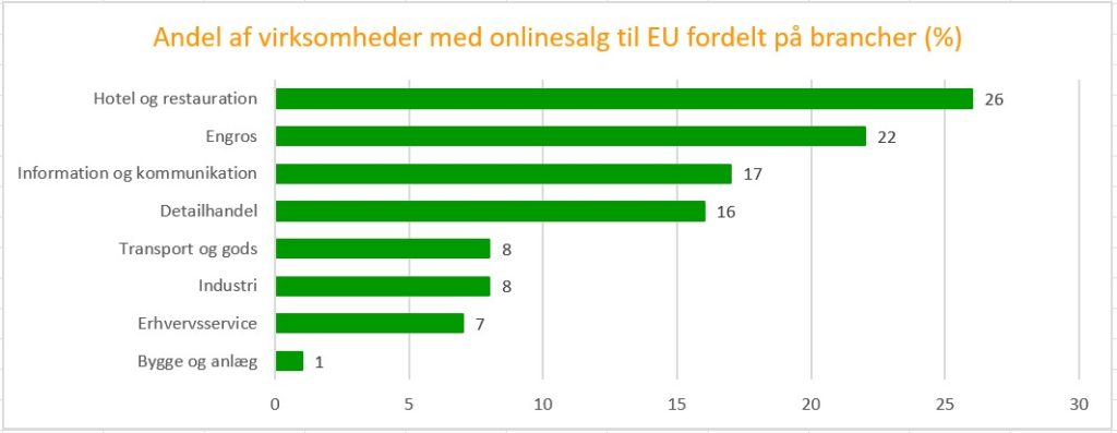 Danske virksomheder med onlinesalg til EU fordelt paa branche