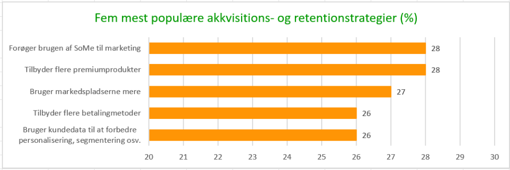 Mest populaere akkvisitions og retentionstrateger