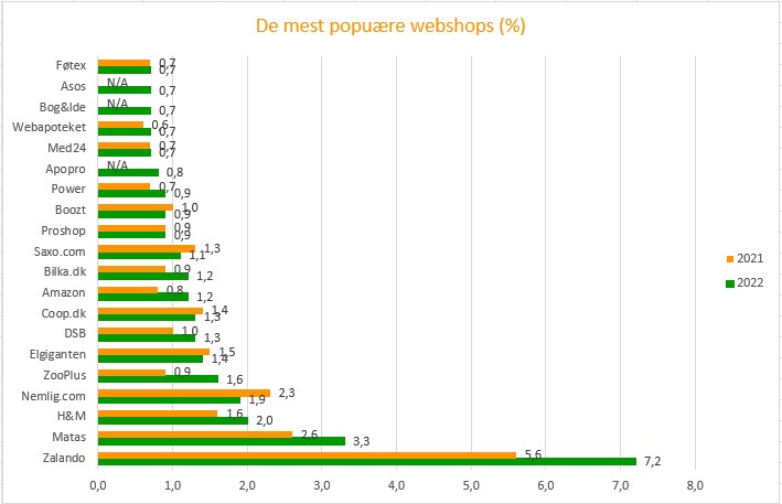 De mest populære wewbshops 2022