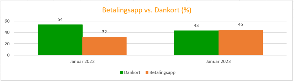 Dankort vs betalingsapp