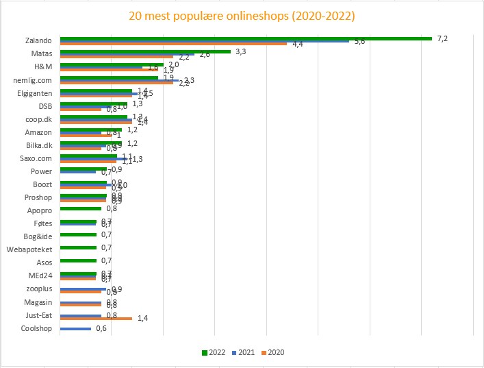 Mest populære webshops 2020-2022