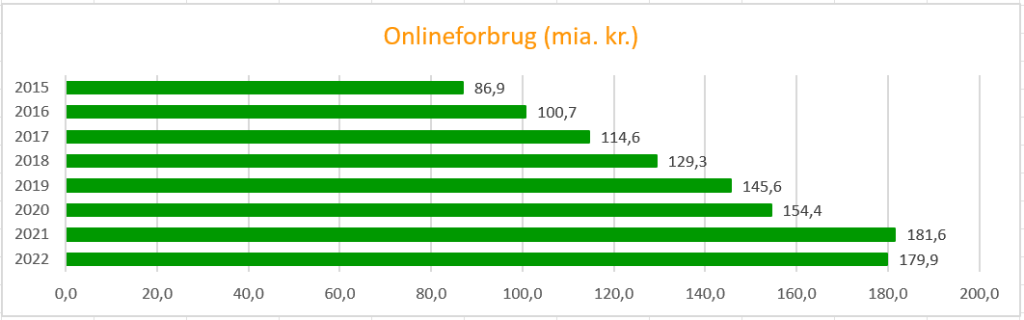 Onlineforbrug 2022