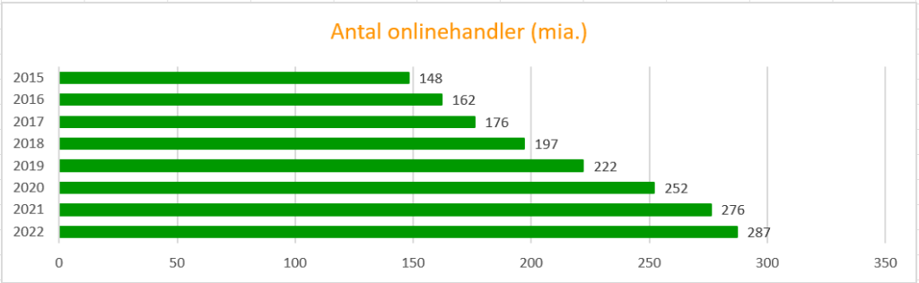 Onlinehandler 2022