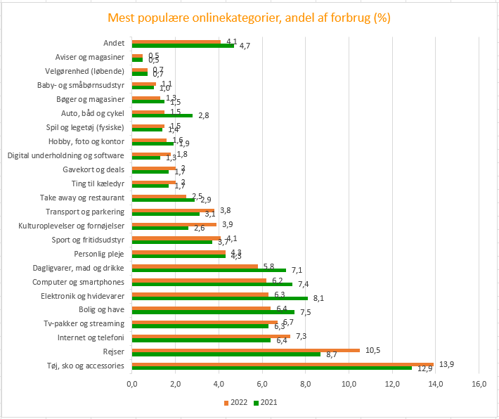 Mest populære onlinekategorier 2022